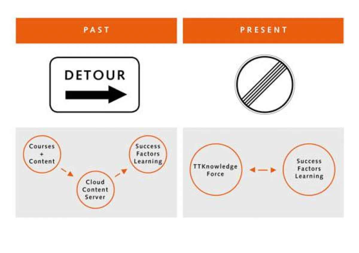 ohne Umweg direkt ans Ziel