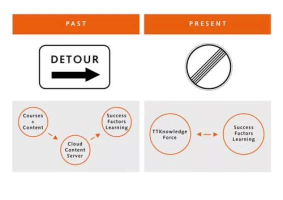 Faster Time to Learning Bild: Faster Time to Learning