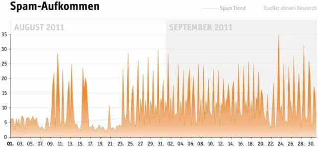 Bild: eleven E-Mail Security Report Oktober 2011: Drastischer Spam-Anstieg seit August