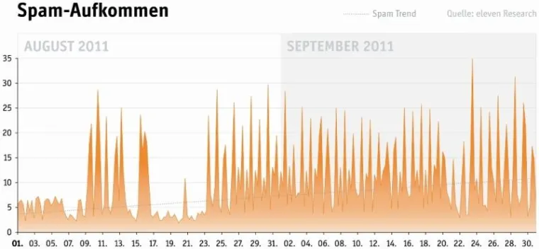 eleven E-Mail Security Report Oktober 2011: Drastischer Spam-Anstieg seit August Bild: eleven E-Mail Security Report Oktober 2011: Drastischer Spam-Anstieg seit August