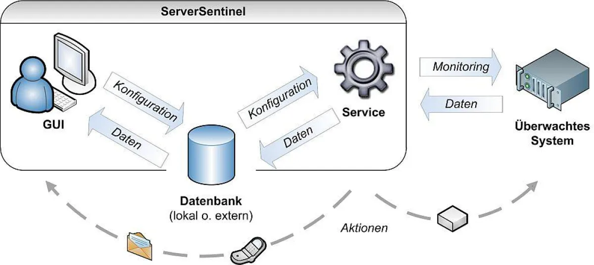 Mit ServerSentinel lassen sich Server- und Netzwerkdienste und lokale Ressourcen automatisch und zuverlässig überwachen.
