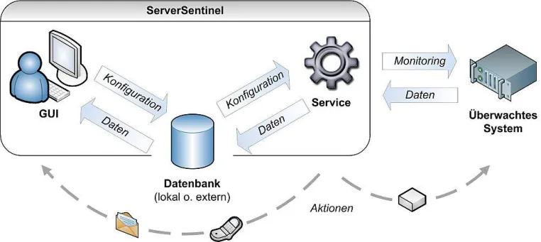 Bild: JAM Software launcht V2 von ServerSentinel - Monitoring-Software für Verfügbarkeit und Ausfallsicherheit