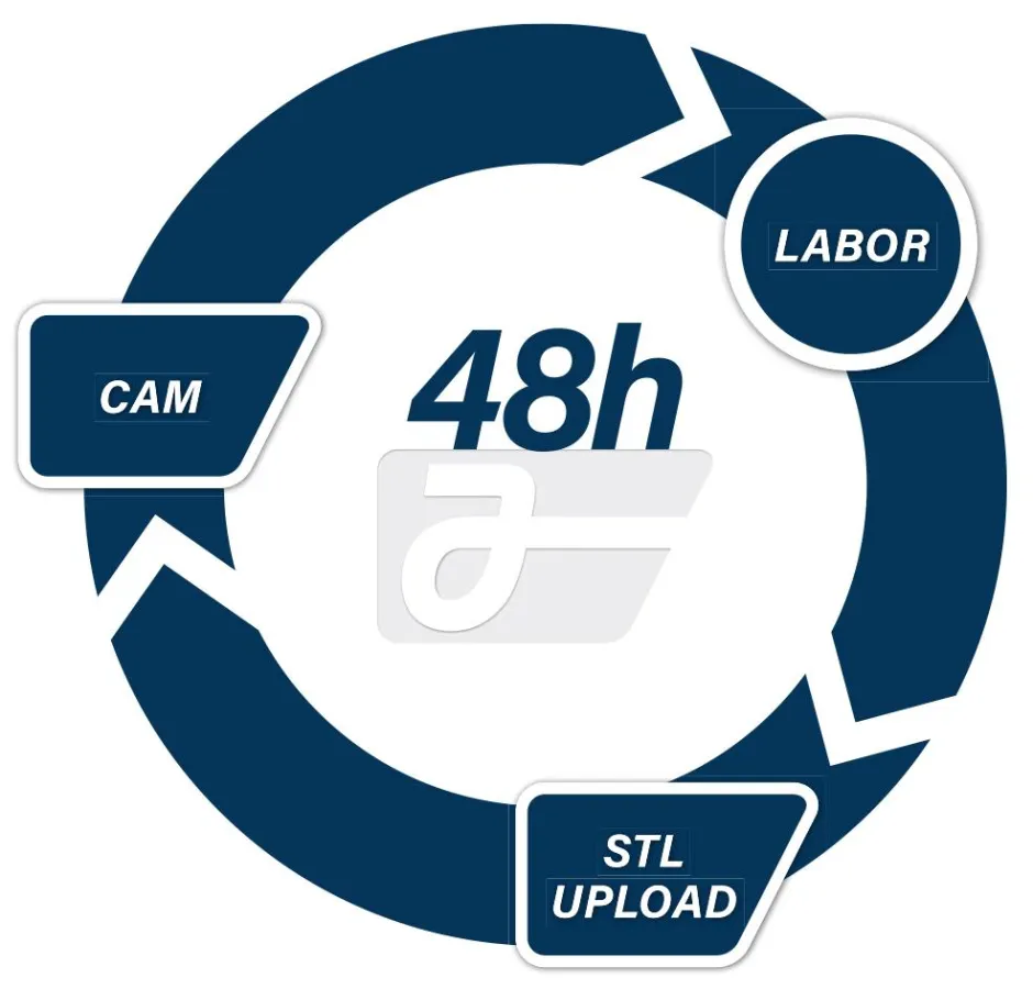 ARGEN Digital - innerhalb von 48 Stunden liefert ARGEN Halbfertigteile in die Labore