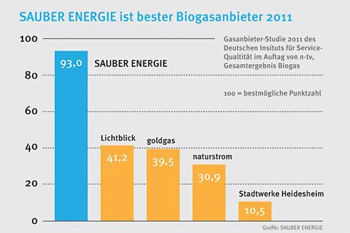 SAUBER ENERGIE: „Bester Biogasanbieter 2011“ mit günstigen Tarifen Bild: SAUBER ENERGIE: „Bester Biogasanbieter 2011“ mit günstigen Tarifen