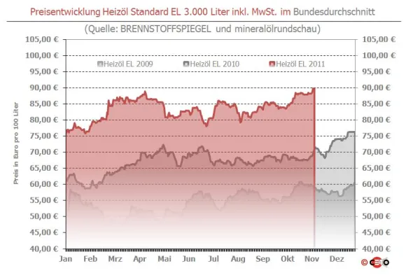 Bild: BRENNSTOFFSPIEGEL: Heizöl erklimmt neues Jahreshoch