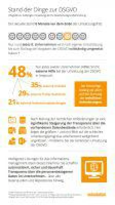 Infografik zum Stand der Umsetzung der DSGVO