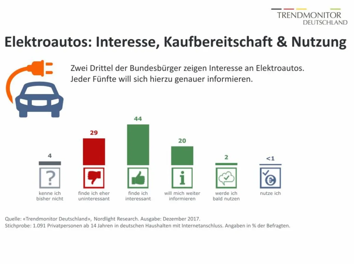 Elektroautos: Interesse, Kaufbereitschaft und Nutzung
