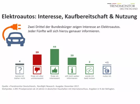 Bild: Elektromobilität: Zwei Drittel der Verbraucher an Elektroautos interessiert