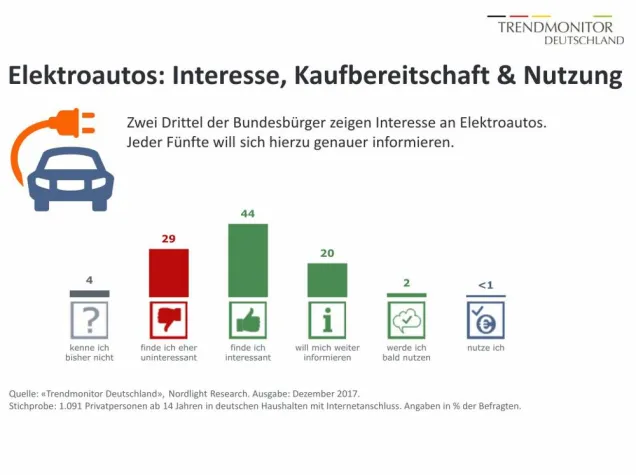 Bild: Elektromobilität: Zwei Drittel der Verbraucher an Elektroautos interessiert
