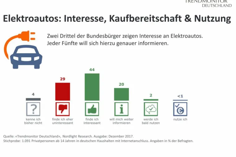 Bild: Elektromobilität: Zwei Drittel der Verbraucher an Elektroautos interessiert