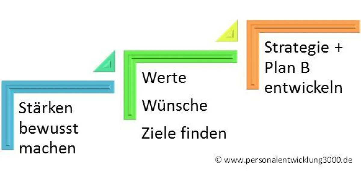 Selbstmanagement 2012