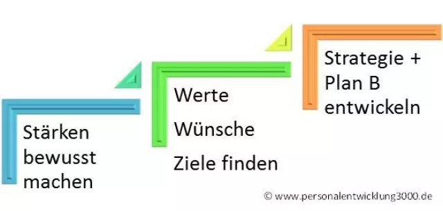 Bild: Selbstmanagement 2012 Ziele Erreichen