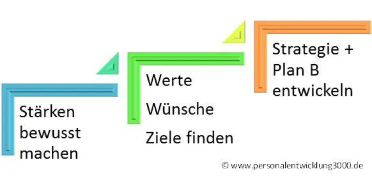Bild: Selbstmanagement 2012 Ziele Erreichen