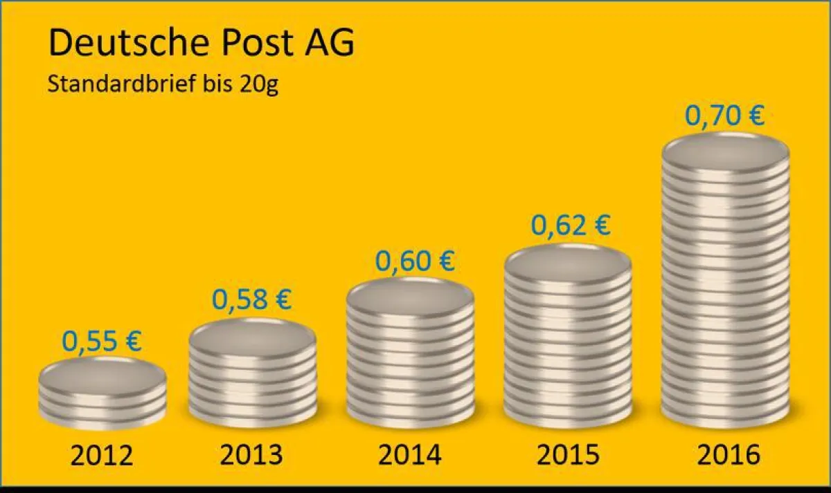 Entwicklung Portokosten
