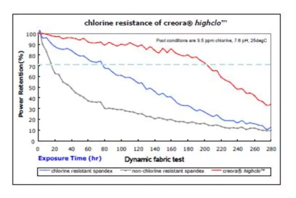 Bild: Extrem chlorresistentes creora-Elastan wird von Sitip auf der ispo präsentiert