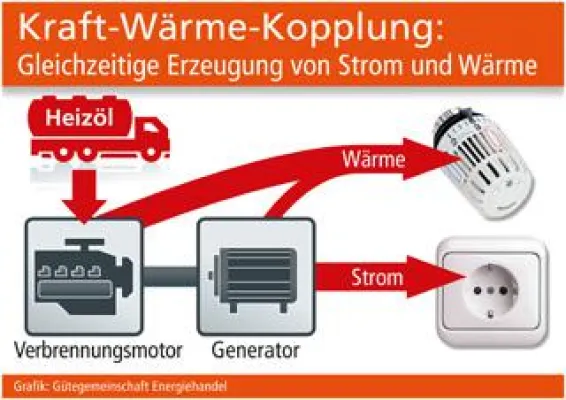 Bild: Kraft-Wärme-Kopplung in Betriebsgebäuden