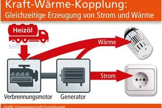 Bild: Kraft-Wärme-Kopplung in Betriebsgebäuden