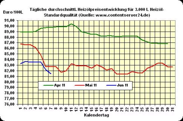 Heizöl-Preis - Tageskommentar: Heizölpreise geben erneut kräftig nach Bild: Heizöl-Preis - Tageskommentar: Heizölpreise geben erneut kräftig nach