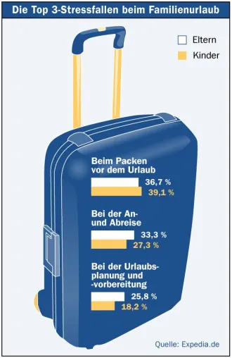 Bild: Trendreport Familienurlaub 2008 - Aktuelle Studie von Expedia.de
