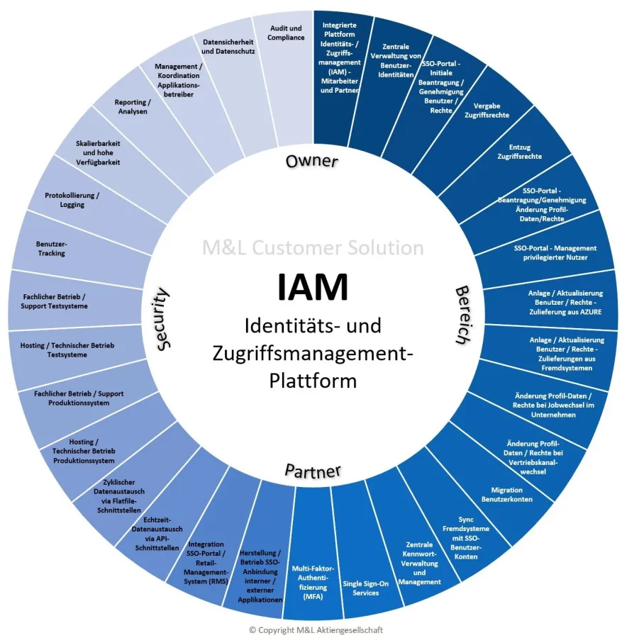 M&L IAM Plattform (© M&L Aktiengesellschaft)