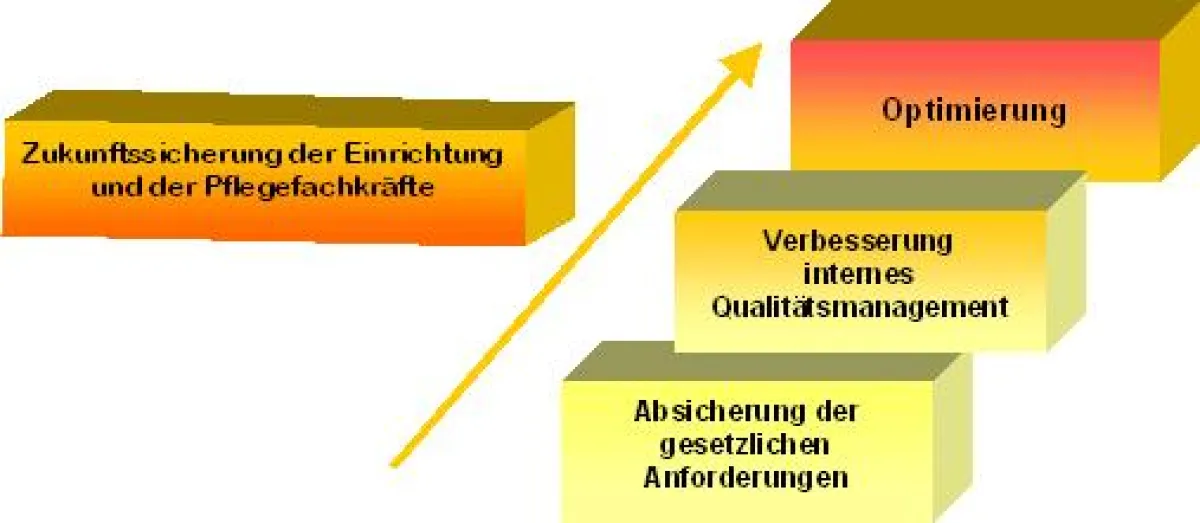 Zukunftssicherung: Beratung–Pflege–Qualität