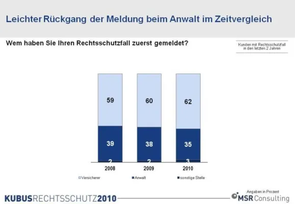 Rechtsschutzversicherer laufen Anwälten zunehmend den Rang ab Bild: Rechtsschutzversicherer laufen Anwälten zunehmend den Rang ab