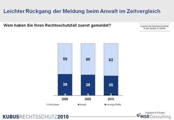 Bild: Rechtsschutzversicherer laufen Anwälten zunehmend den Rang ab