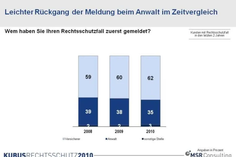 Bild: Rechtsschutzversicherer laufen Anwälten zunehmend den Rang ab