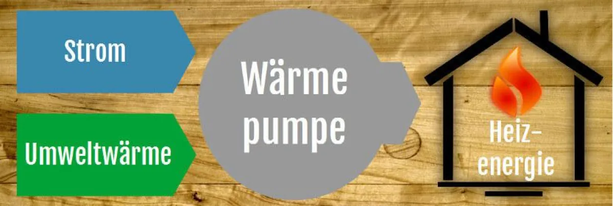 Prinzip der Wärmepumpe