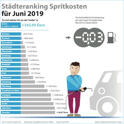 Bild: Verschnaufpause an den Zapfsäulen: Kraftstoffpreise im Juni nach monatelanger Aufwärtsspirale gefallen