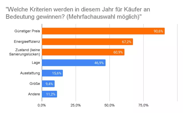 Bild: Veränderte Kriterien beim Immobilienkauf: “Käufer haben nun Modernisierungsschmerz”