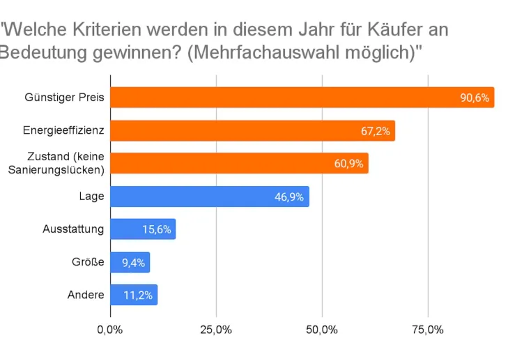Bild: Veränderte Kriterien beim Immobilienkauf: “Käufer haben nun Modernisierungsschmerz”