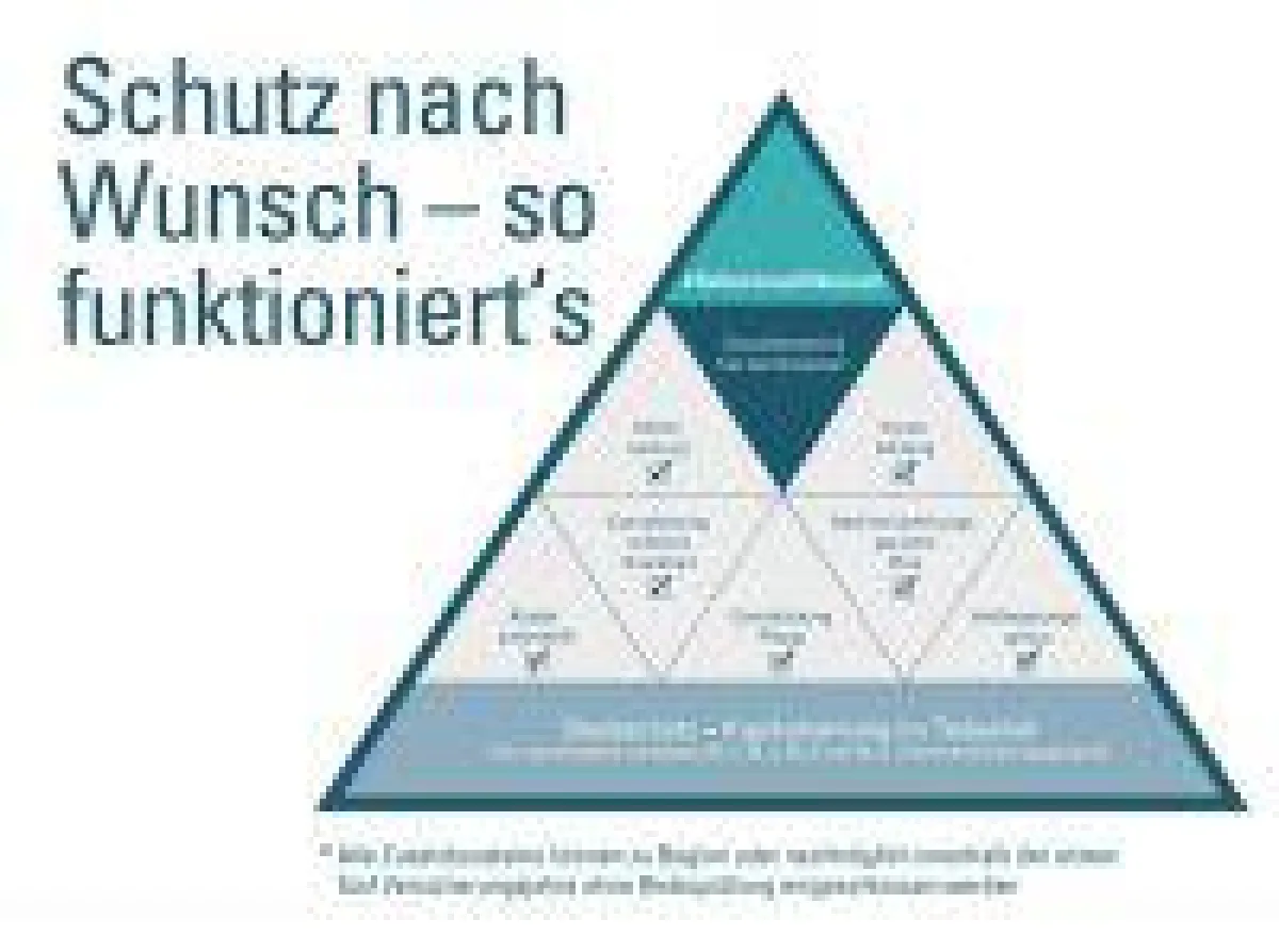 Die Risikolebensversicherung der Delta Direkt