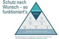 Risikolebensversicherung: Schutz nach Wunsch Bild: Risikolebensversicherung: Schutz nach Wunsch