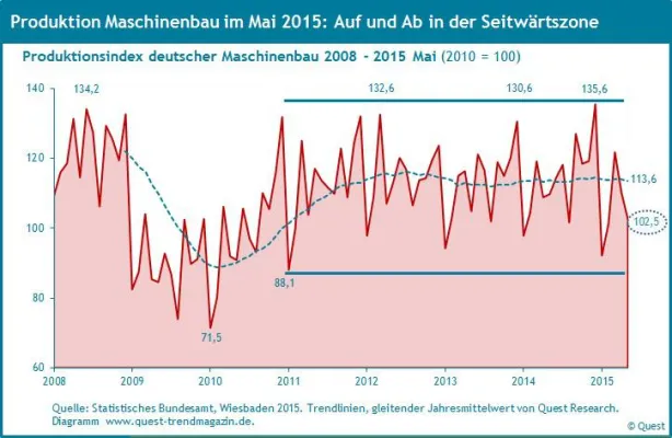 Bild: Produktion und Umsatz des Maschinenbaus werden 2015 in Seitwärtszone gefangen bleiben – neue Reports