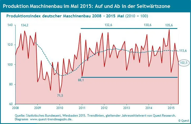 Bild: Produktion und Umsatz des Maschinenbaus werden 2015 in Seitwärtszone gefangen bleiben – neue Reports
