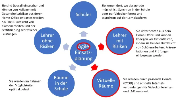 Videokonferenzsysteme ermöglichen agile Einsatzplanung im Bildungsbereich Bild: Videokonferenzsysteme ermöglichen agile Einsatzplanung im Bildungsbereich