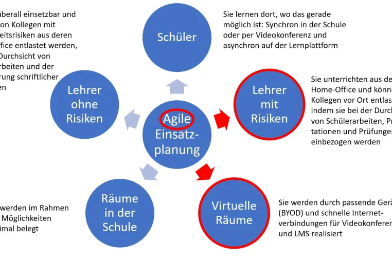 Bild: Videokonferenzsysteme ermöglichen agile Einsatzplanung im Bildungsbereich