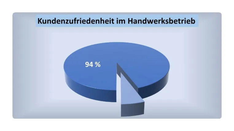 Bild: Imagegewinn für Handwerksbetriebe durch Veröffentlichung der Kundenzufriedenheit