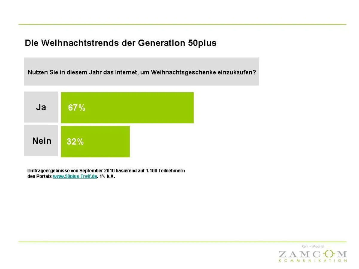Die Weihnachtstrends der Generation 50plus