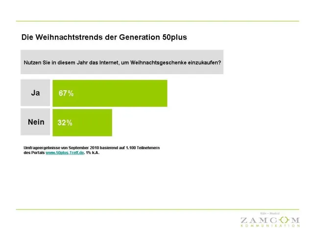 Bild: Die Weihnachtstrends der Generation 50plus