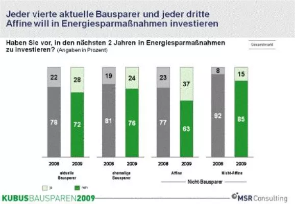 Das Ende der Glühbirne bringt Bausparern die Erleuchtung – Investitionen zum Energiesparen bereits geplant Bild: Das Ende der Glühbirne bringt Bausparern die Erleuchtung – Investitionen zum Energiesparen bereits geplant