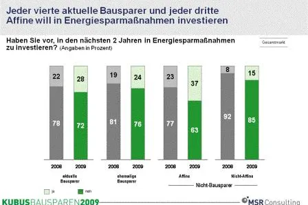 Das Ende der Glühbirne bringt Bausparern die Erleuchtung – Investitionen zum Energiesparen bereits geplant Bild: Das Ende der Glühbirne bringt Bausparern die Erleuchtung – Investitionen zum Energiesparen bereits geplant