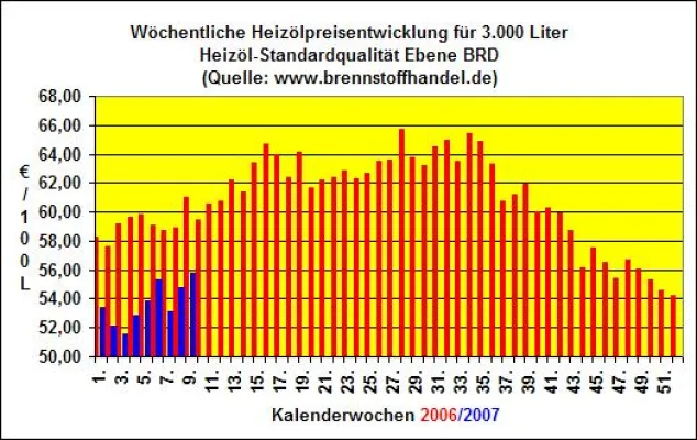Bild: Heizölpreise steigen in der 9.Kalenderwoche 2007 auf den höchsten in diesem Jahr