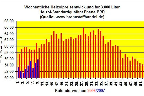 Bild: Heizölpreise steigen in der 9.Kalenderwoche 2007 auf den höchsten in diesem Jahr