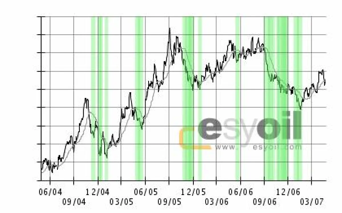 Das esyoil-Tiefpreis-System: Die grün markierten Zonen sind Kaufempfehlungen für Heizöl. (Quelle: www.esyoil.com)