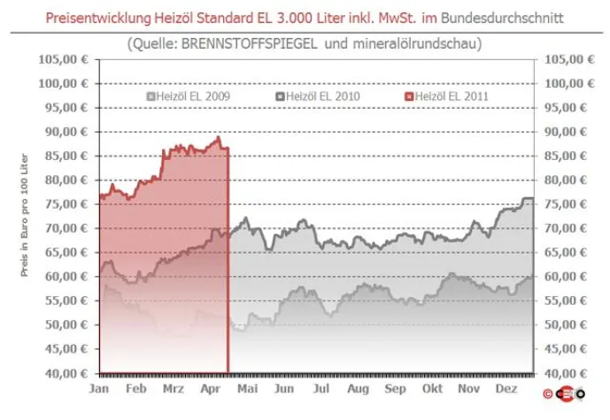 Bild: BRENNSTOFFSPIEGEL: Mini-Aufschläge beim Heizöl vorm Osterfest