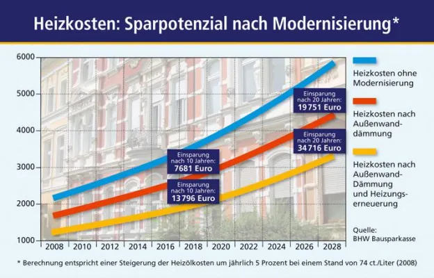Bild: Wer heute saniert, spart bares Geld