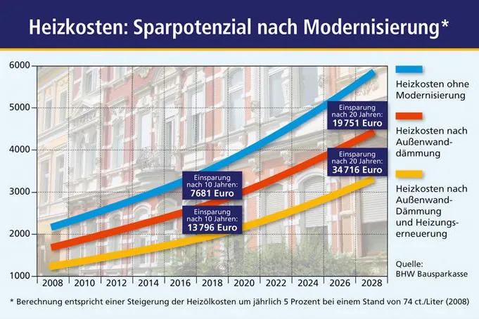 Bild: Wer heute saniert, spart bares Geld