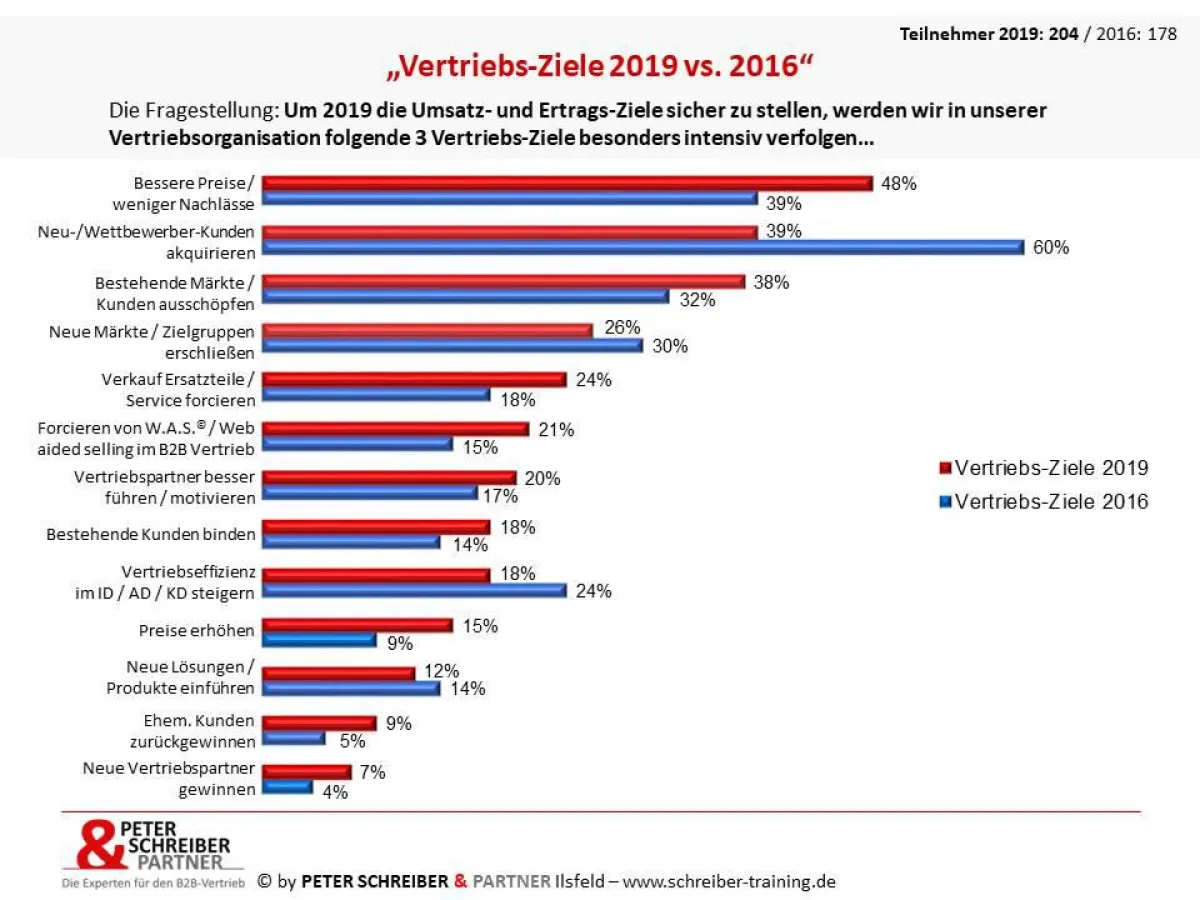 Vertriebsziele 2019 Industrie: Peter Schreiber & Partner, Ilsfeld